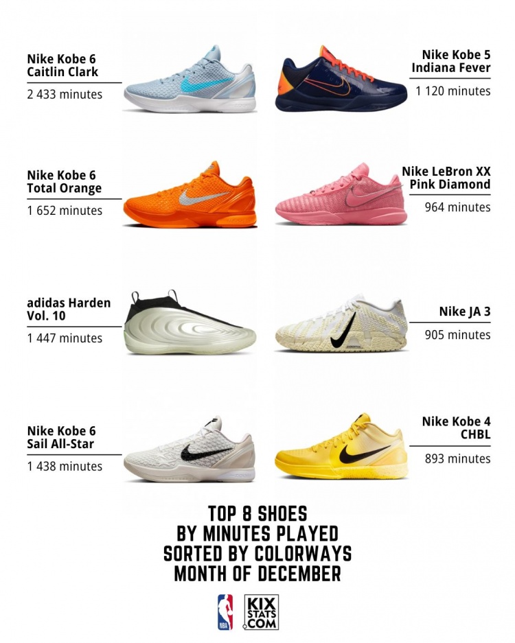 开云官网-12月热门球鞋配色排行榜出炉：科比独占五席，哈登第三，詹姆斯位列第六